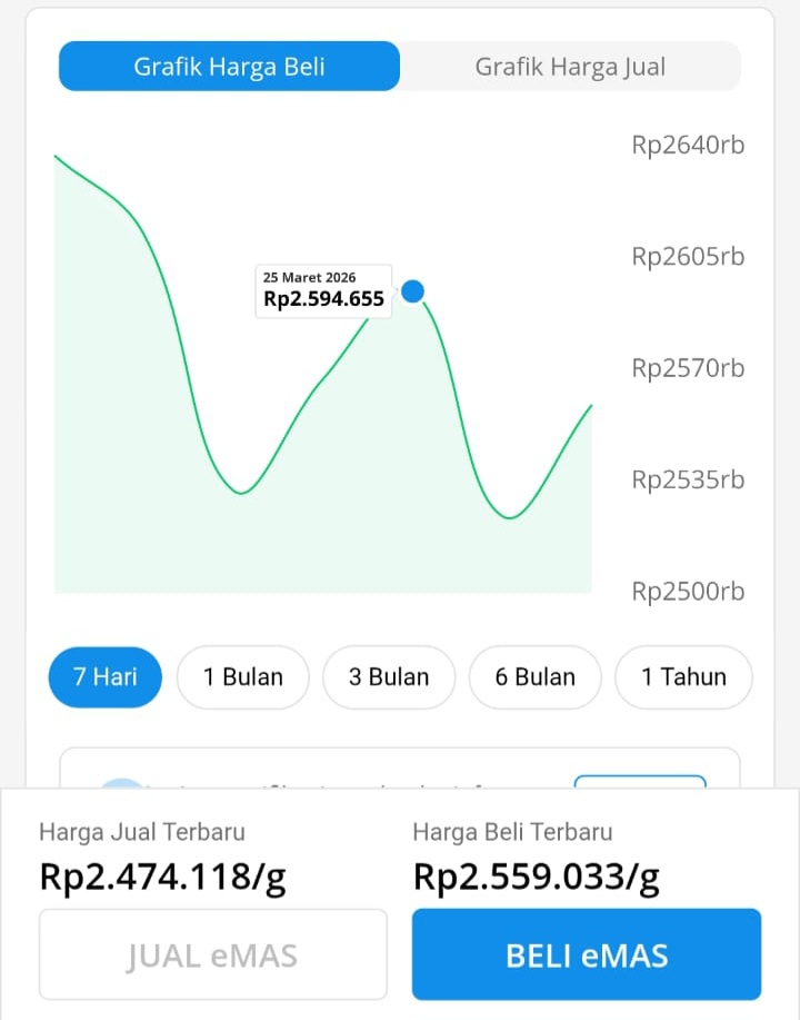 Harga Emas Treasury Hari Ini Anjlok di Level Rp2,5 Juta per Gram, Nasabah di Mataram Mulai Hijrah ke Pegadaian