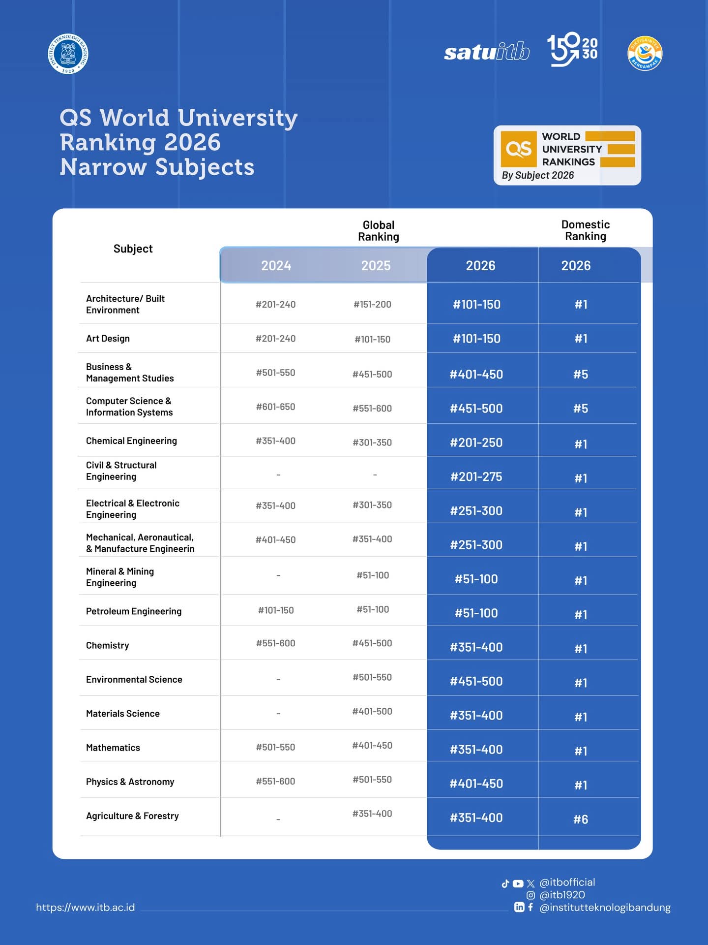 ITB Masuk Peringkat Dunia QS 2026, Alumni dari Lombok Harap Tembus 100 hingga 50 Peringkat Dunia