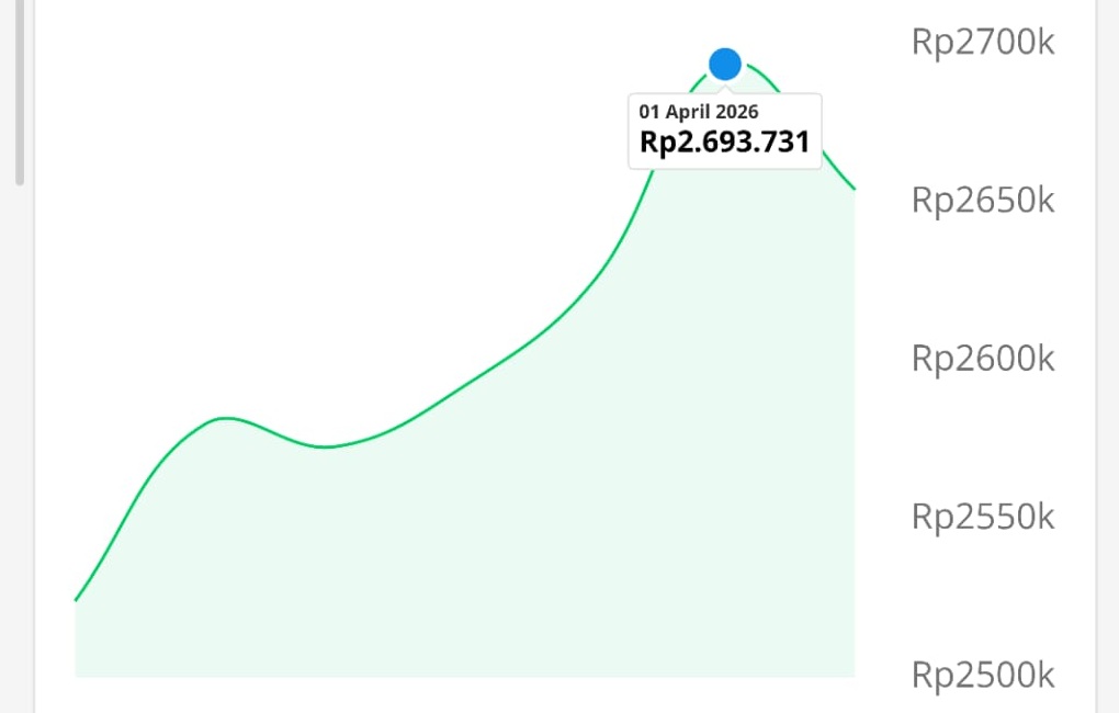 Harga Emas Digital Pegadaian Tring Naik Hari Ini, Selisih dengan Treasury Jadi Sorotan Nasabah Di Mataram