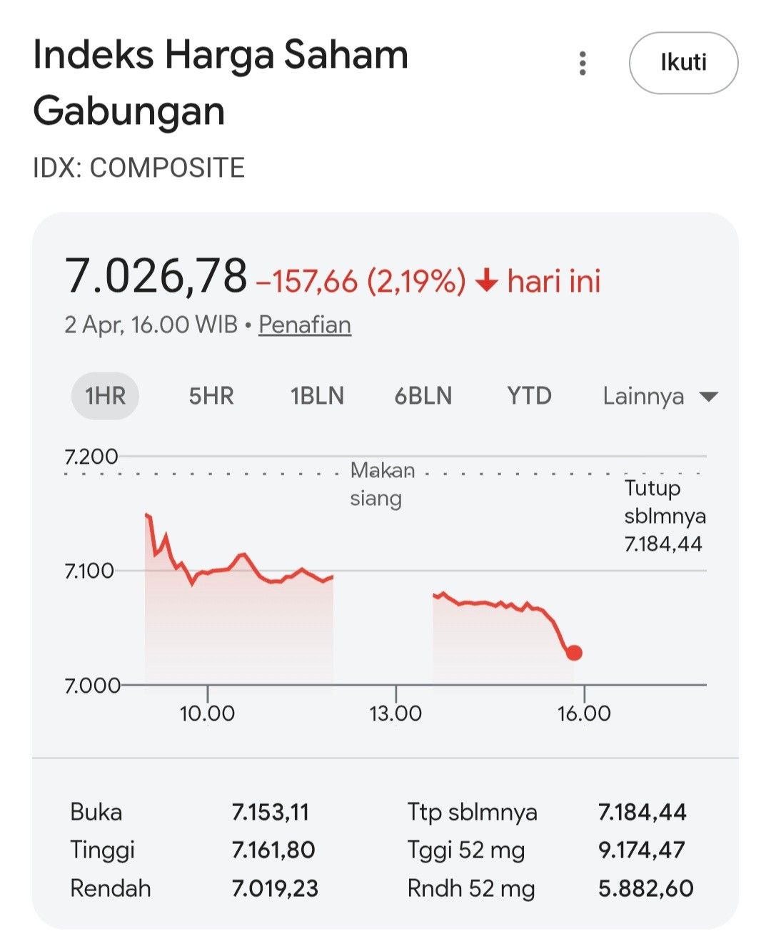 Pergerakan IHSG Masih Fluktuatif, Investor di Mataram Harap Tren Penguatan Berlanjut