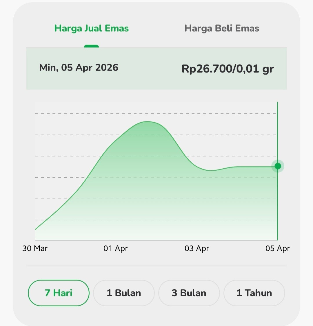 Harga Emas Digital Pegadaian Stagnan Tiga Hari, Nasabah di Mataram Pilih Tetap Menabung