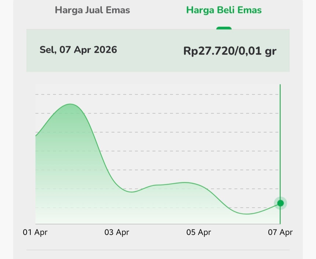 Harga Emas Digital Pegadaian di Aplikasi Tring Naik, Selasa 7 April 2026: Beli Rp27.720 dan Jual Rp26.610 per 0,01 Gram