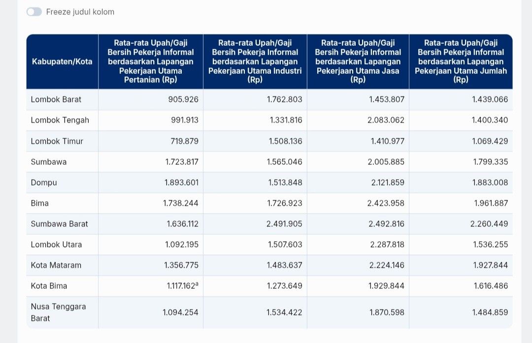 Pendapatan Pekerja Informal di NTB 2025: Lombok Timur Terendah, Sumbawa Barat Tertinggi