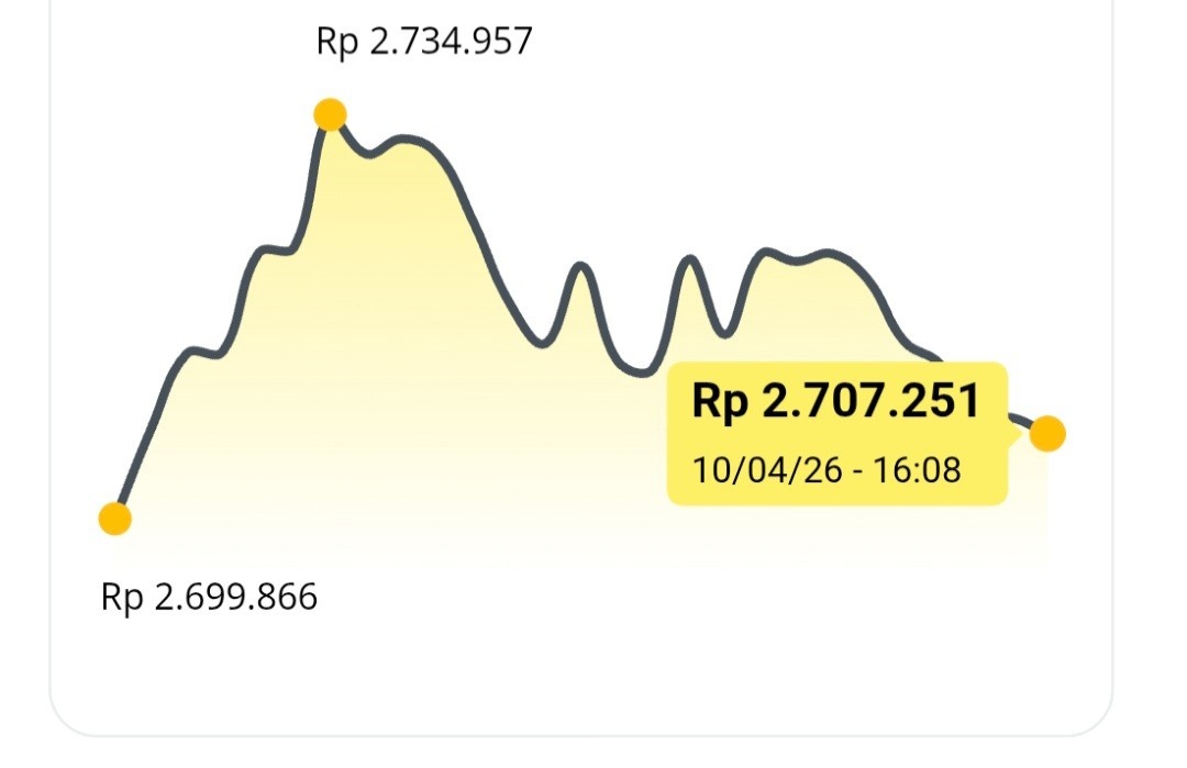 Harga Emas Digital Pegadaian Naik, Investor di Mataram Pantau Pergerakan Real-Time