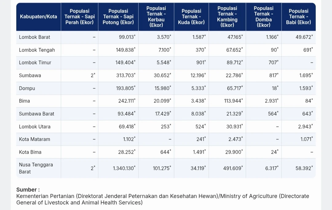 Populasi Ternak NTB Capai 1,3 Juta Ekor di 2025, Namun Ancaman Pencurian Sapi Masih Hantui Peternak