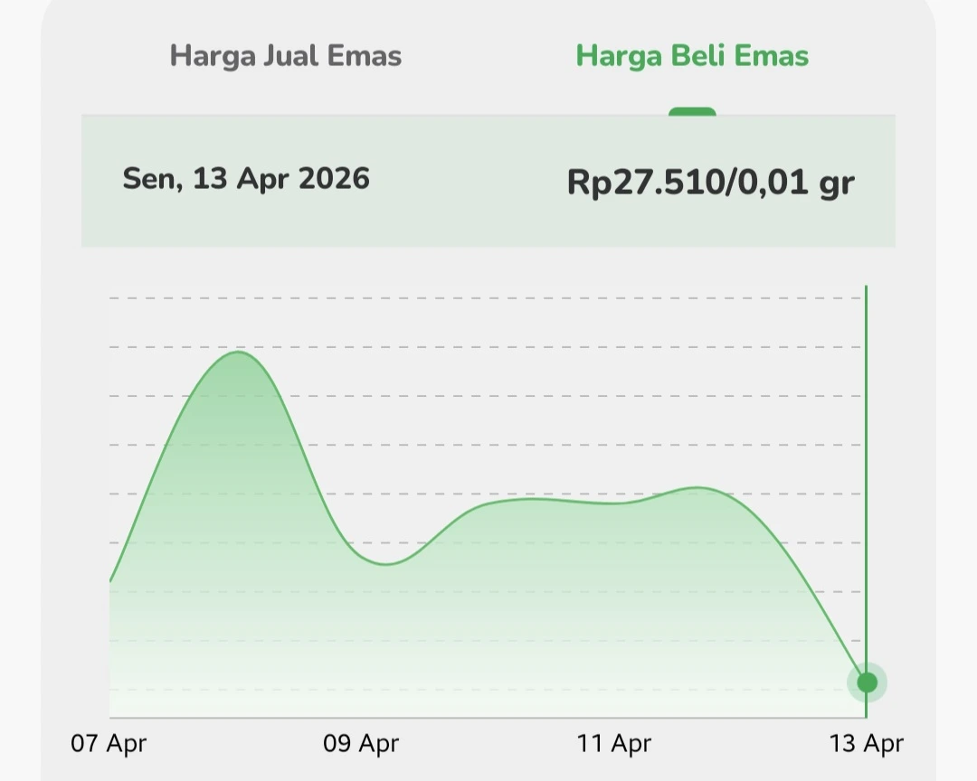 Emas Digital Pegadaian Anjlok Usai Stagnan, Investor Manfaatkan Fitur Gadai Cepat