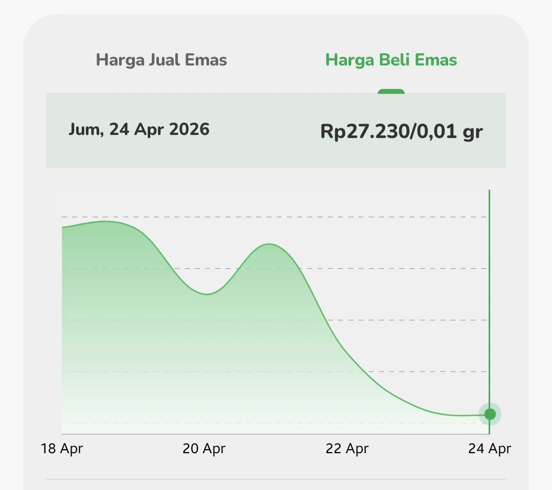 Harga Emas Digital di Pegadaian Anjlok, Nasabah di Lombok Barat Mulai Cemas
