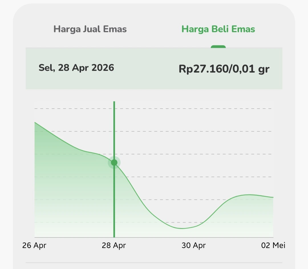 Harga Emas Digital Fluktuatif, Warga Lombok Barat Manfaatkan Momentum untuk Investasi Jangka Panjang
